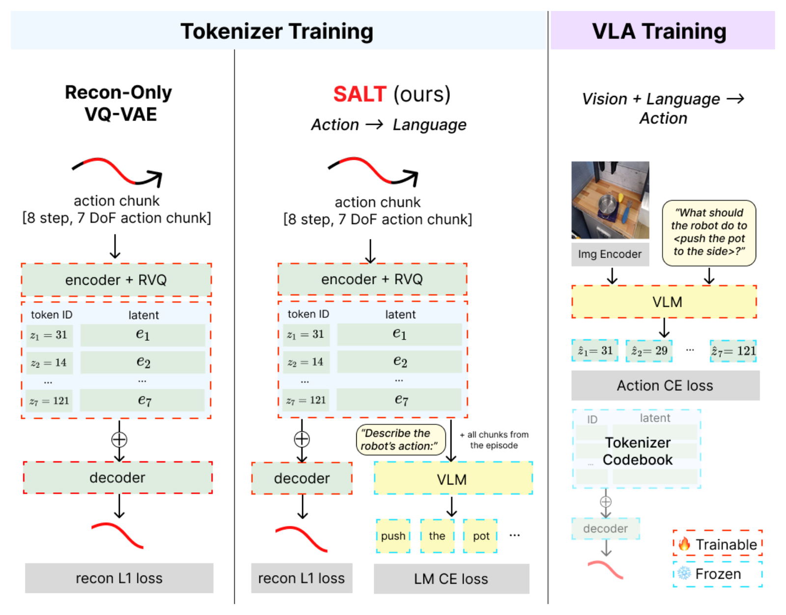 SALT: semantically aligned action tokenization for VLAs